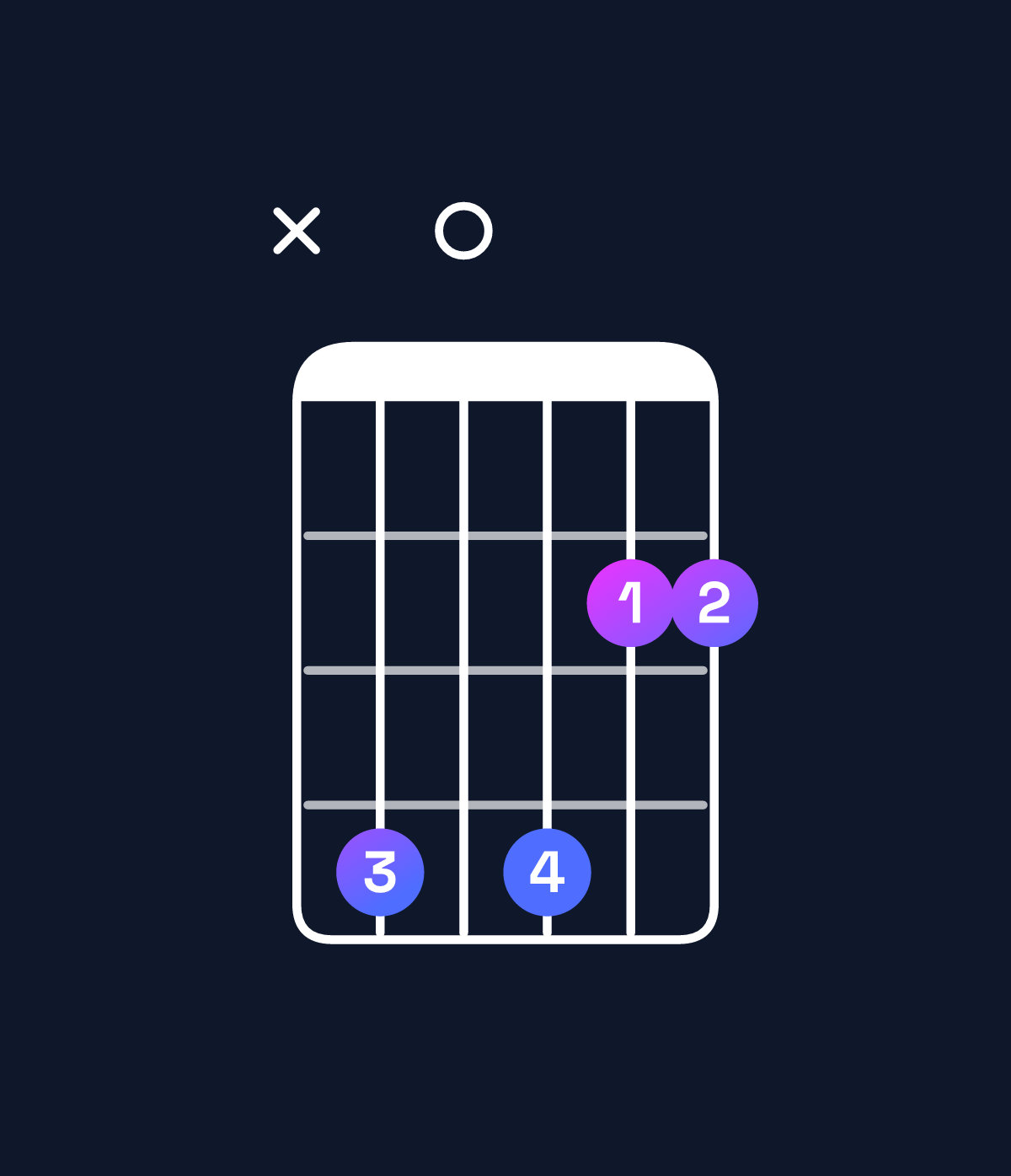 Chord chart for How to play D major 7th add 13 / C♯ (3rd inversion) chord on guitar — Shape x40422 | Guitar Wiz