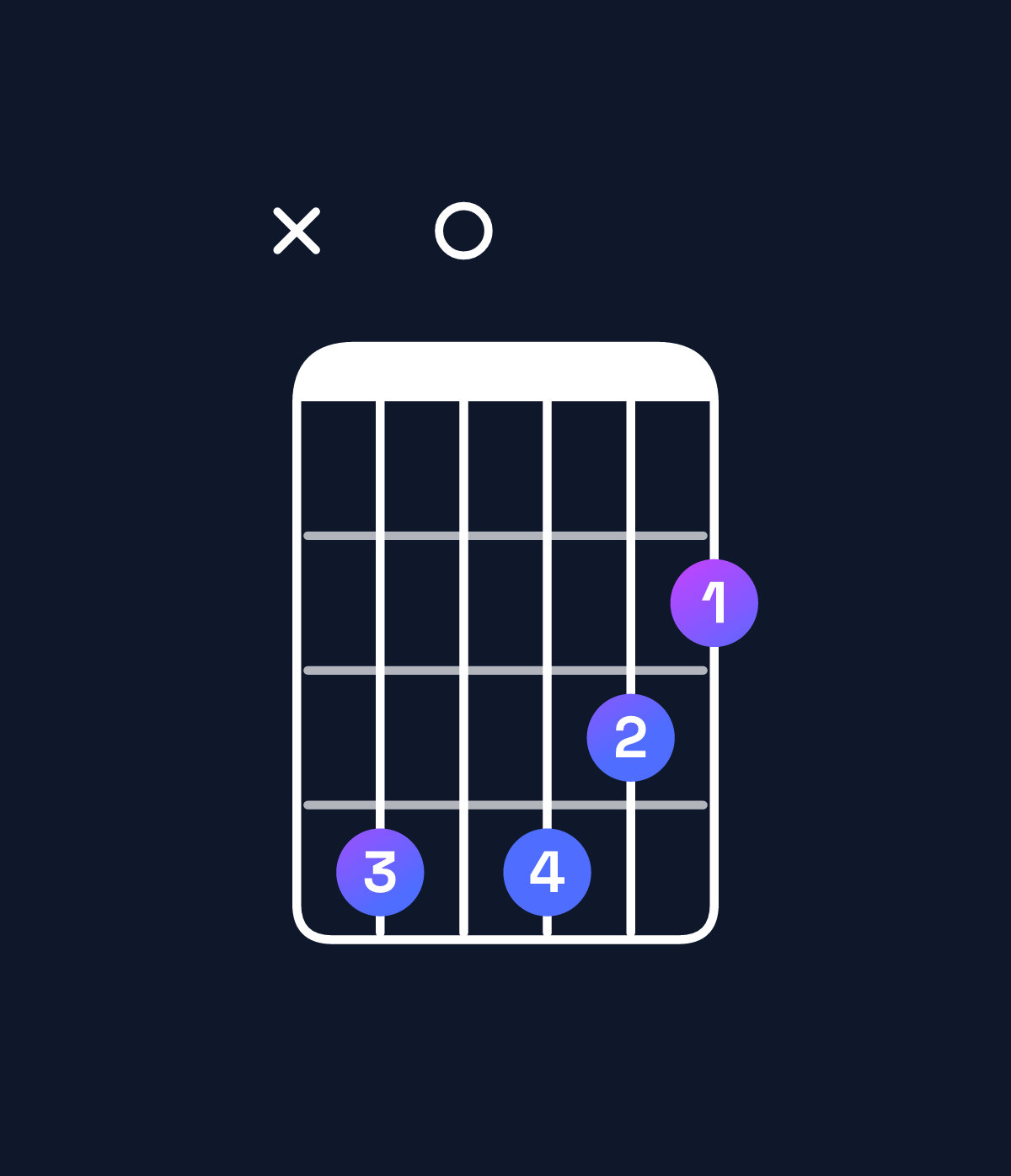 Chord chart for How to play D major 7th add 13 / C♯ (3rd inversion) chord on guitar — Shape x40432 | Guitar Wiz