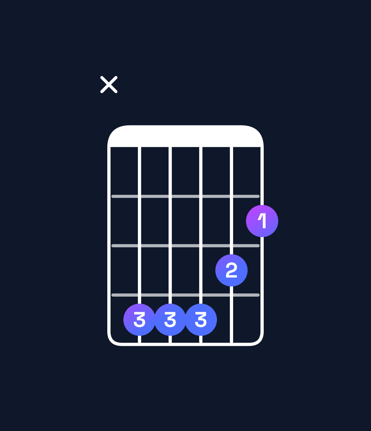 Chord chart for How to play D major 7th add 13 / C♯ (3rd inversion) chord on guitar — Shape x44432 | Guitar Wiz