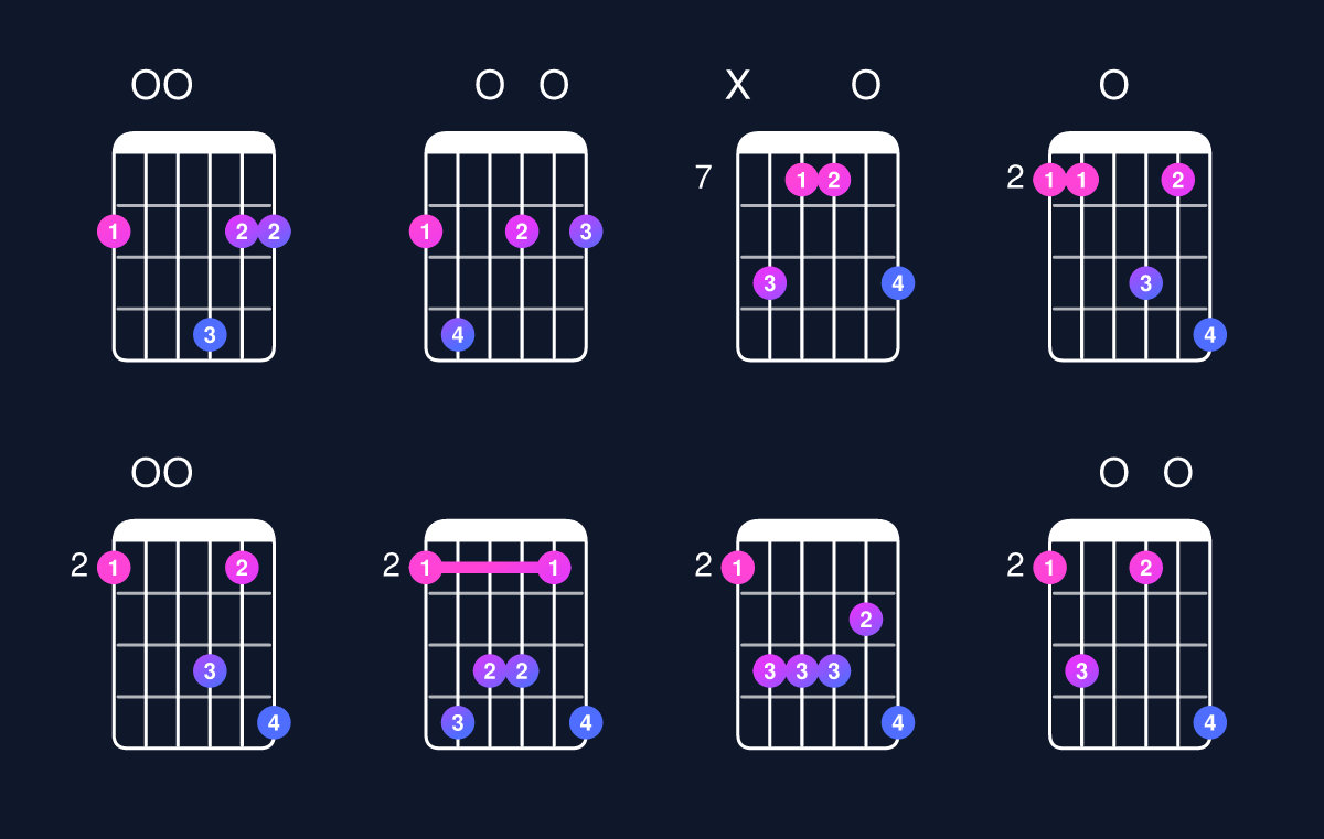 Chord chart for D major 7th add 13 / F♯ (1st inversion) Guitar Chord: Notes, Shapes & Bass Note | Guitar Wiz