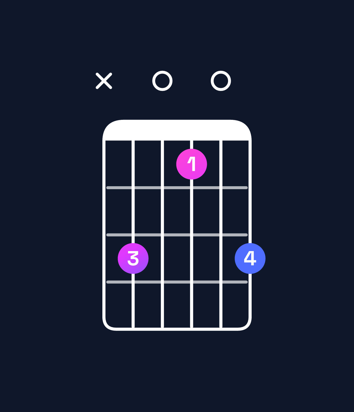 Chord chart for How to play D major 7th add 13 / F♯ (1st inversion) chord on guitar — Shape x90709 | Guitar Wiz