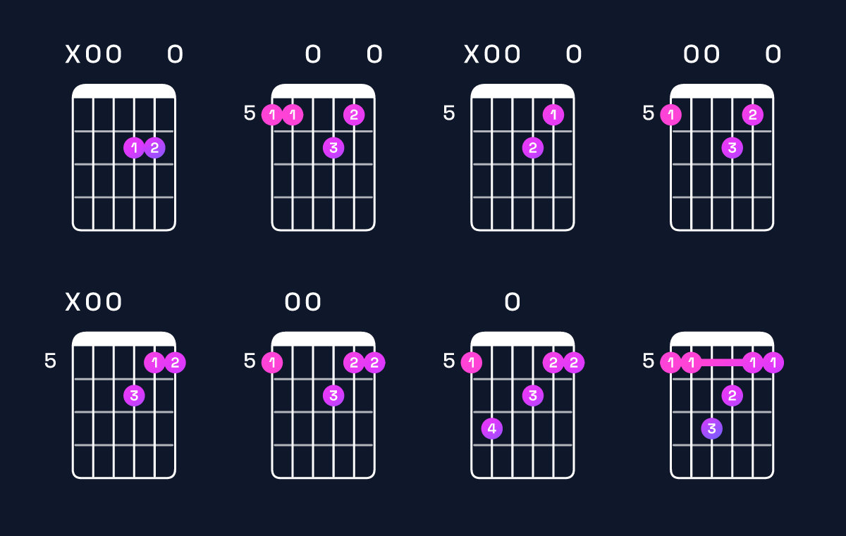Chord chart for D major 7th suspended 2nd / A (2nd inversion) Guitar Chord: Notes, Shapes & Bass Note | Guitar Wiz
