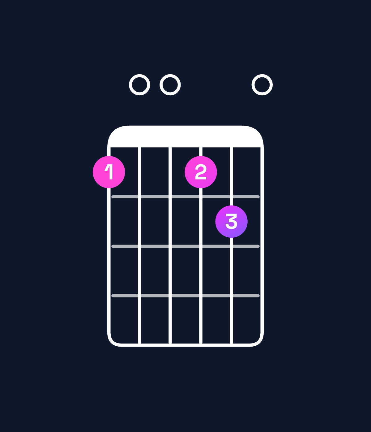 Chord chart for How to play D major 7th suspended 2nd / C♯ (3rd inversion) chord on guitar — Shape 9009a0 | Guitar Wiz
