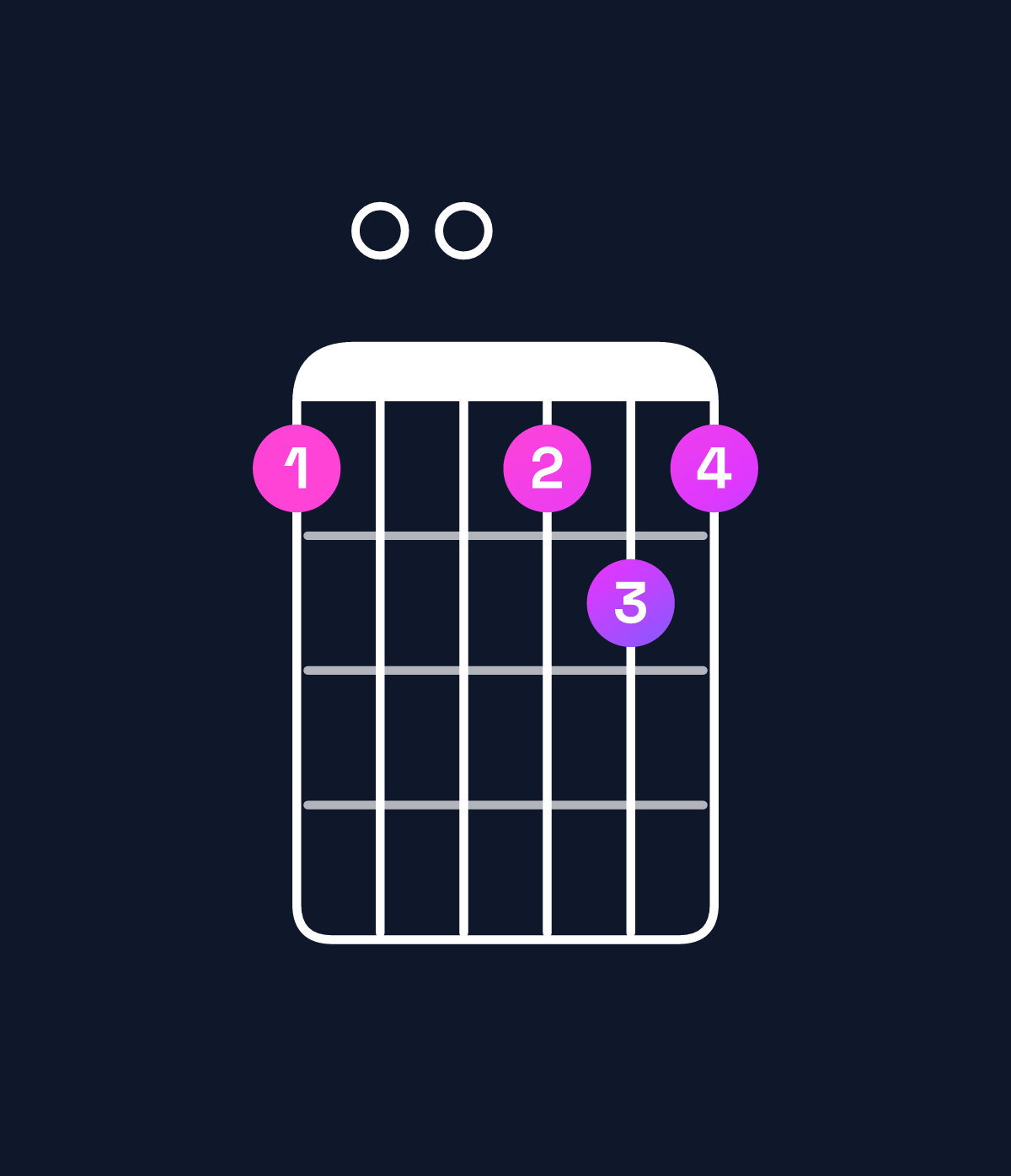 Chord chart for How to play D major 7th suspended 2nd / C♯ (3rd inversion) chord on guitar — Shape 9009a9 | Guitar Wiz
