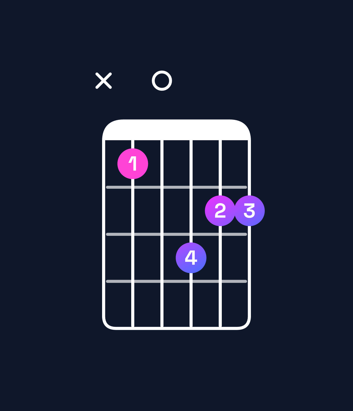 Chord chart for How to play D major 7th suspended 2nd / C♯ (3rd inversion) chord on guitar — Shape x40655 | Guitar Wiz