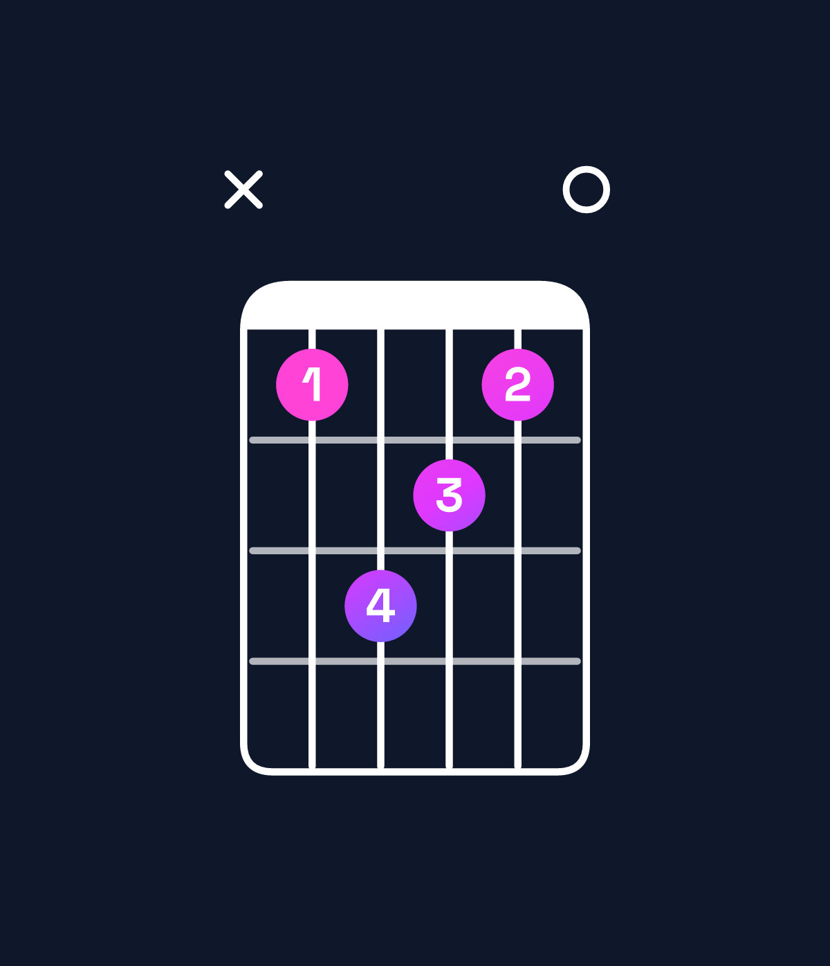 Chord chart for How to play D major 7th suspended 2nd chord on guitar — Shape x57650 | Guitar Wiz