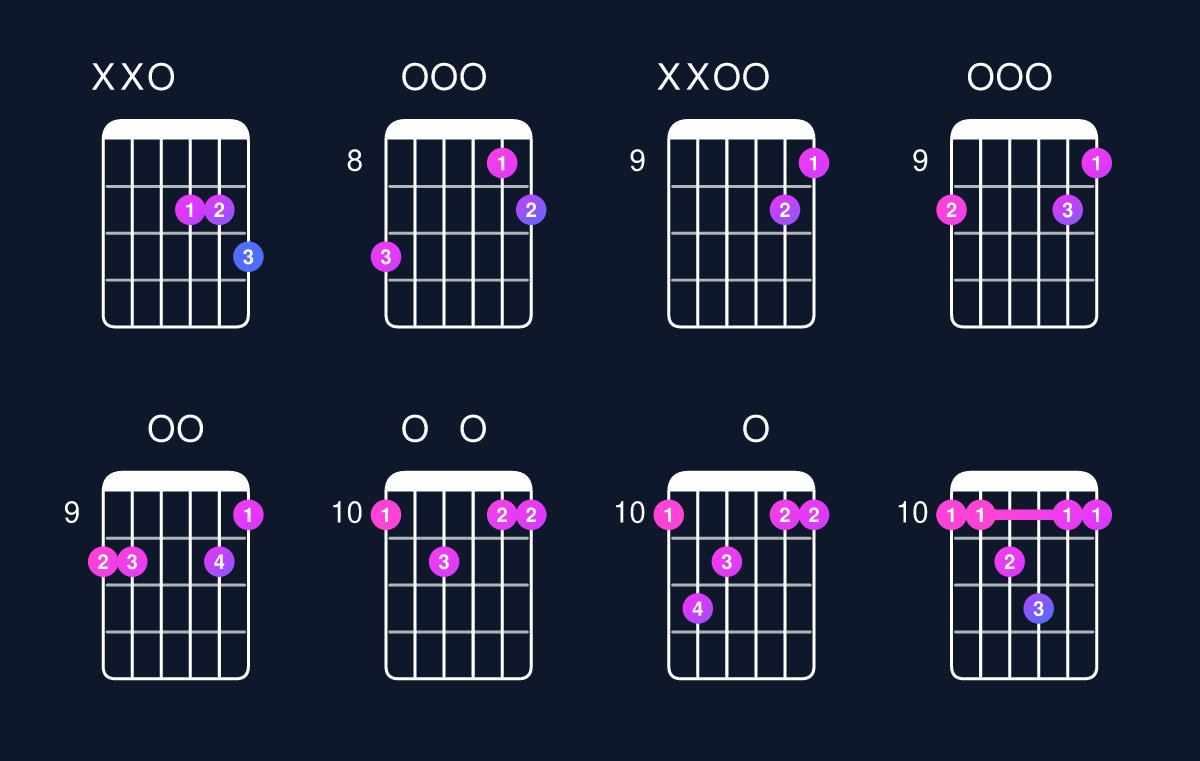Chord chart for D major 7th suspended 4th Guitar Chord: Notes, Intervals, Inversions & Shapes | Guitar Wiz