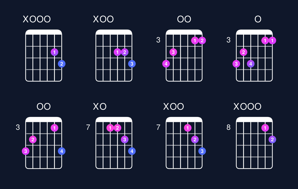 Chord chart for D major 7th suspended 4th / A (2nd inversion) Guitar Chord: Notes, Shapes & Bass Note | Guitar Wiz