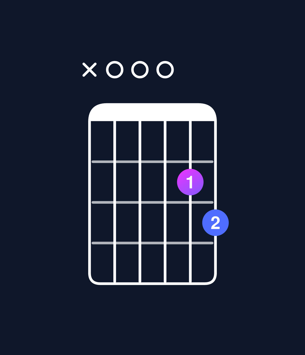 Chord chart for How to play D major 7th suspended 4th / A (2nd inversion) chord on guitar — Shape x00023 | Guitar Wiz