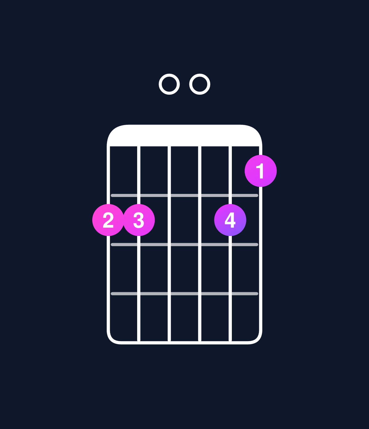 Chord chart for How to play D major 7th suspended 4th chord on guitar — Shape aa00a9 | Guitar Wiz