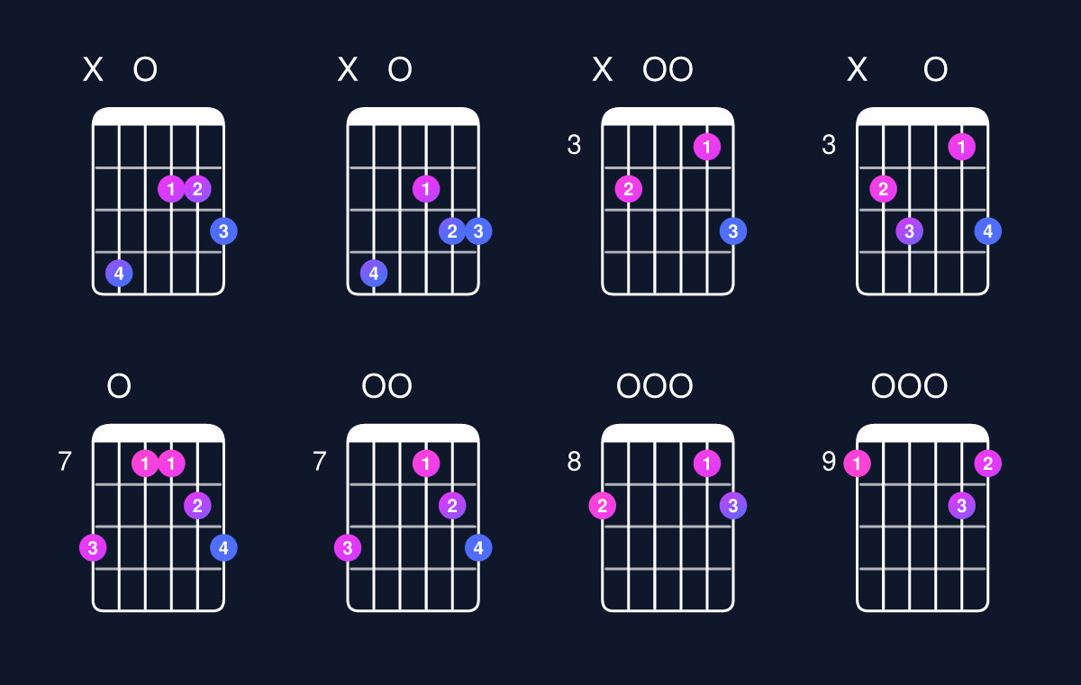 Chord chart for D major 7th suspended 4th / C♯ (3rd inversion) Guitar Chord: Notes, Shapes & Bass Note | Guitar Wiz