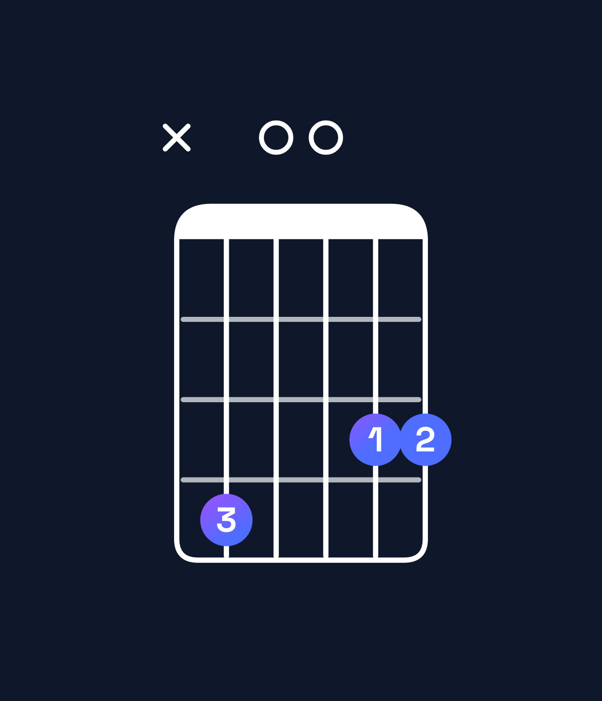 Chord chart for How to play D major 7th suspended 4th / C♯ (3rd inversion) chord on guitar — Shape x40033 | Guitar Wiz