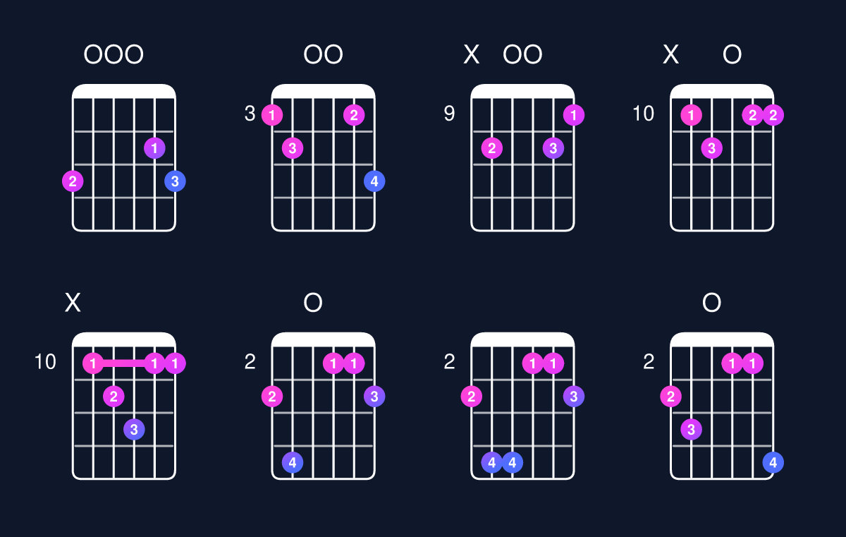 Chord chart for D major 7th suspended 4th / G (1st inversion) Guitar Chord: Notes, Shapes & Bass Note | Guitar Wiz