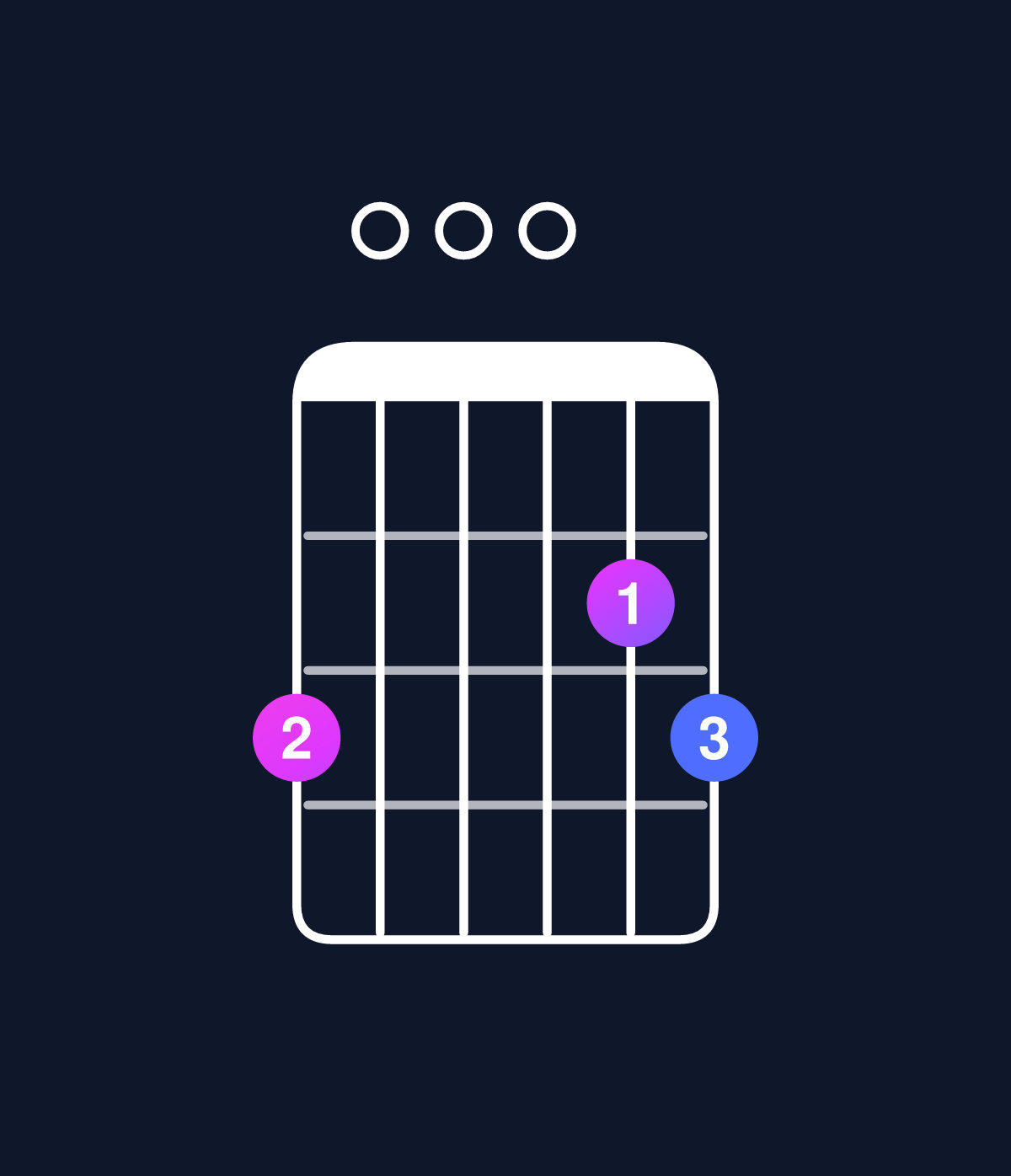 Chord chart for How to play D major 7th suspended 4th / G (1st inversion) chord on guitar — Shape 300023 | Guitar Wiz