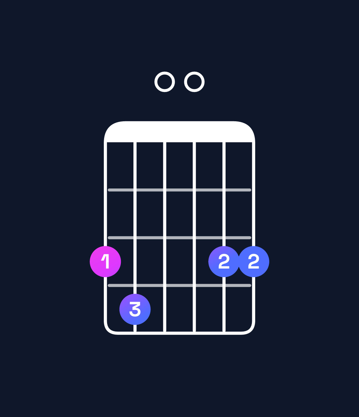 Chord chart for How to play D major 7th suspended 4th / G (1st inversion) chord on guitar — Shape 340033 | Guitar Wiz