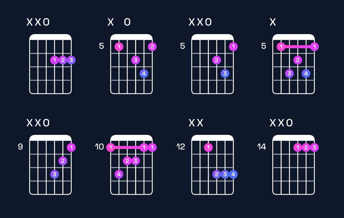 Chord chart for D major 7th Guitar Chord: Notes, Intervals, Inversions & Shapes | Guitar Wiz