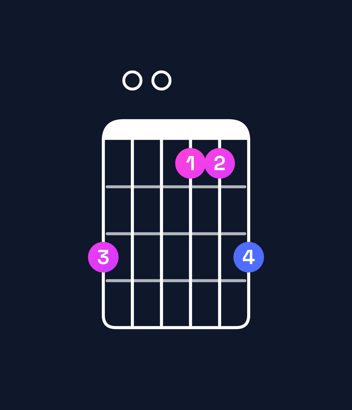 Chord chart for How to play D major 7th / C♯ (3rd inversion) chord on guitar — Shape 900779 | Guitar Wiz