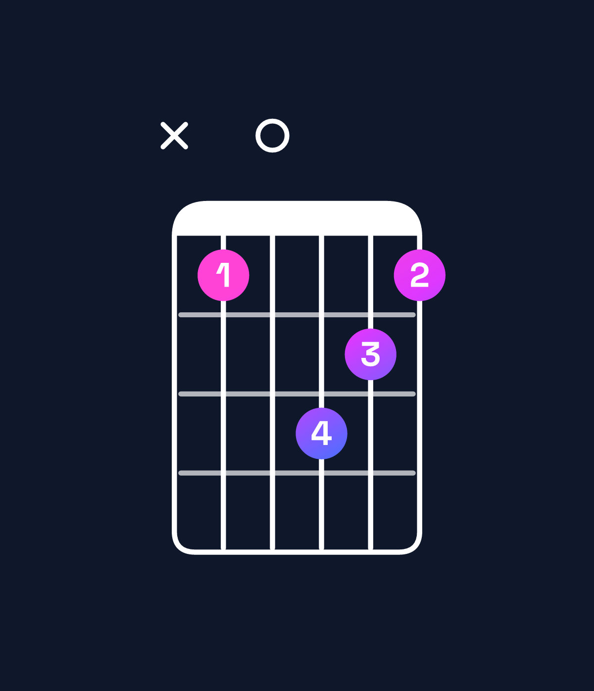Chord chart for How to play D major 7th / F♯ (1st inversion) chord on guitar — Shape x90ba9 | Guitar Wiz
