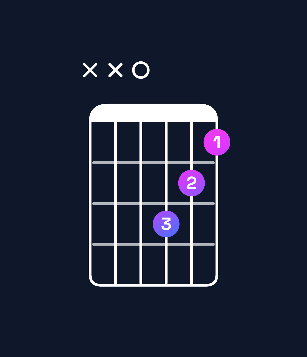 Chord chart for How to play D major 7th chord on guitar — Shape xx0ba9 | Guitar Wiz
