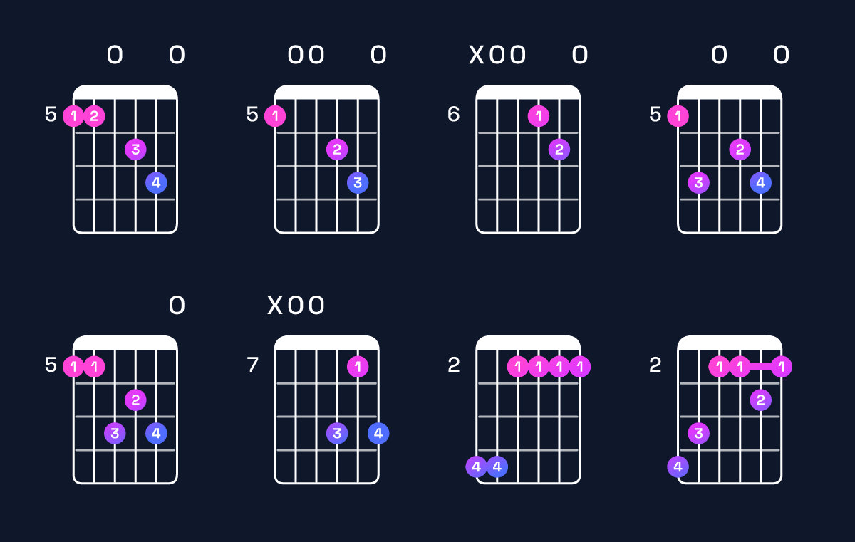 Chord chart for D major 9 / A (2nd inversion) Guitar Chord: Notes, Shapes & Bass Note | Guitar Wiz