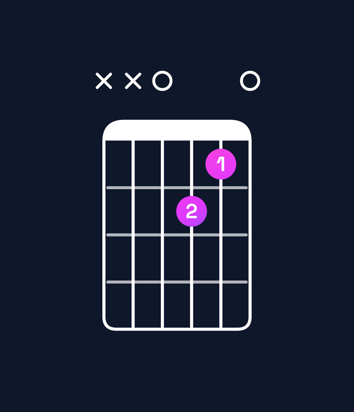 Chord chart for How to play D major add 9 chord on guitar — Shape xx0ba0 | Guitar Wiz