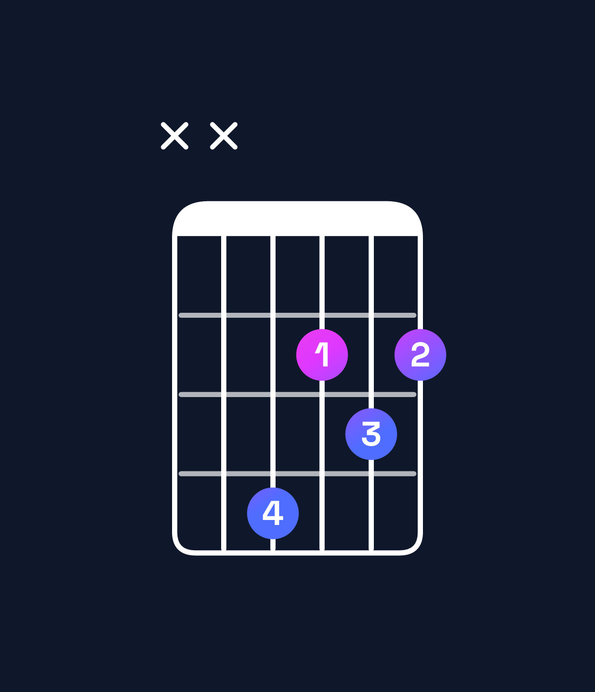 Chord chart for How to play D major / F♯ (1st inversion) chord on guitar — Shape xx4232 | Guitar Wiz