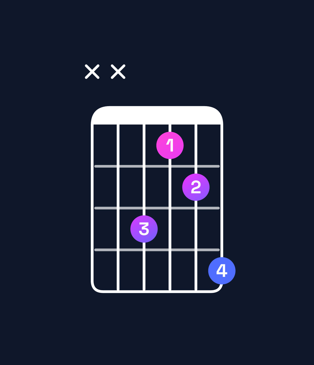 Chord chart for How to play D major / F♯ (1st inversion) chord on guitar — Shape xx4235 | Guitar Wiz