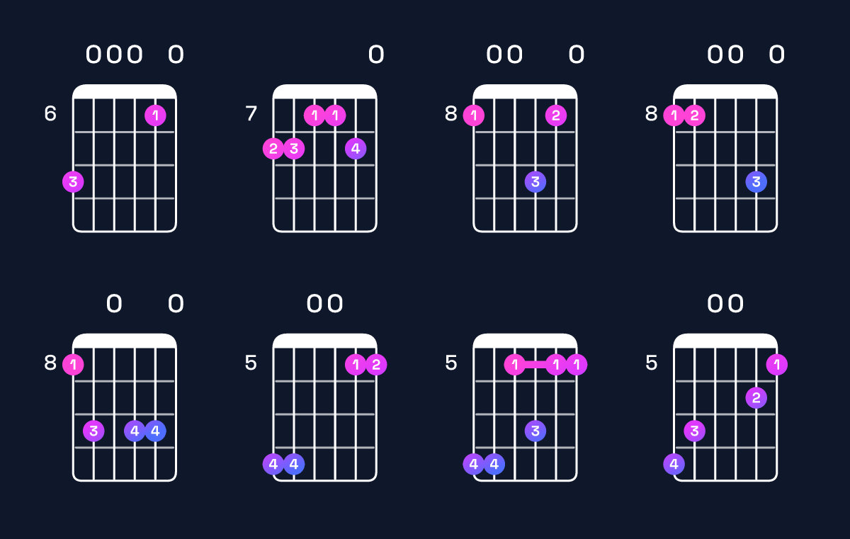 Chord chart for D minor 11 / C (3rd inversion) Guitar Chord: Notes, Shapes & Bass Note | Guitar Wiz
