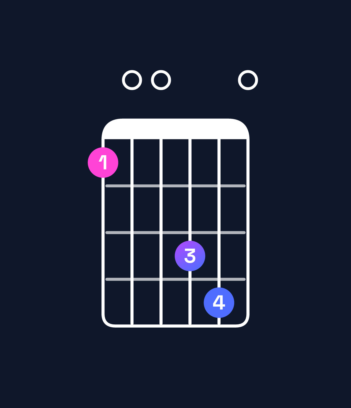 Chord chart for How to play D minor 11 / G (5th inversion) chord on guitar — Shape 300560 | Guitar Wiz