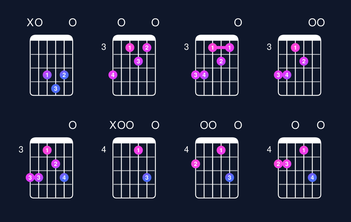 Chord chart for D minor 6 add 9 / A (2nd inversion) Guitar Chord: Notes, Shapes & Bass Note | Guitar Wiz