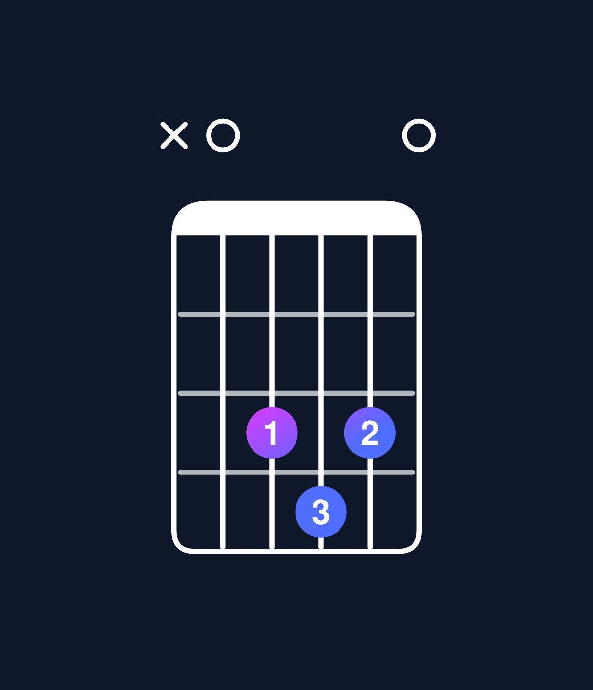 Chord chart for How to play D minor 6 add 9 / A (2nd inversion) chord on guitar — Shape x03430 | Guitar Wiz