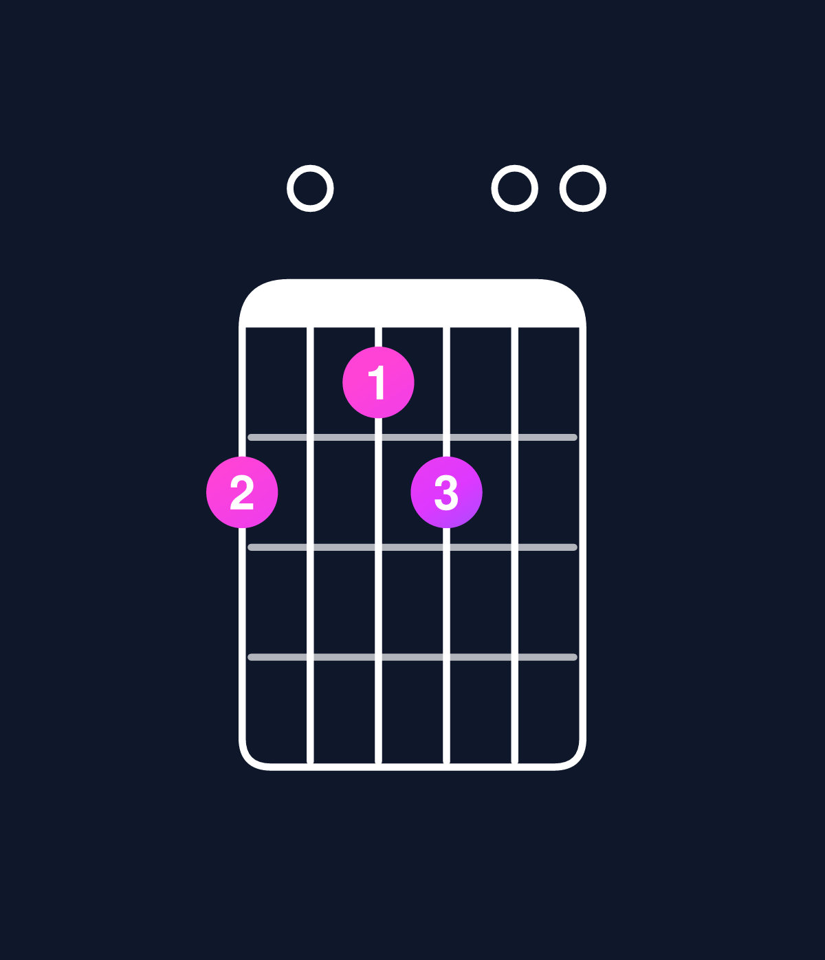 Chord chart for How to play D minor 6 add 9 chord on guitar — Shape a09a00 | Guitar Wiz