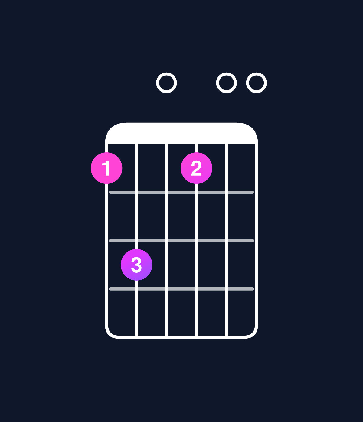 Chord chart for How to play D minor 6 add 9 chord on guitar — Shape ac0a00 | Guitar Wiz