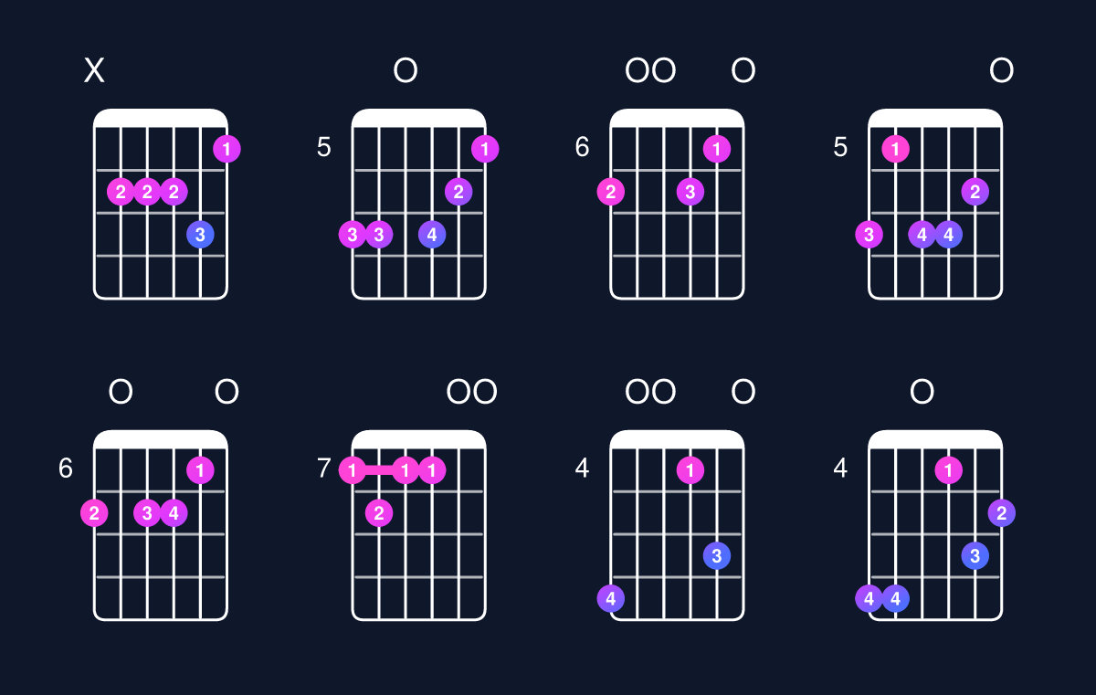 Chord chart for D minor 6 add 9 / B (3rd inversion) Guitar Chord: Notes, Shapes & Bass Note | Guitar Wiz