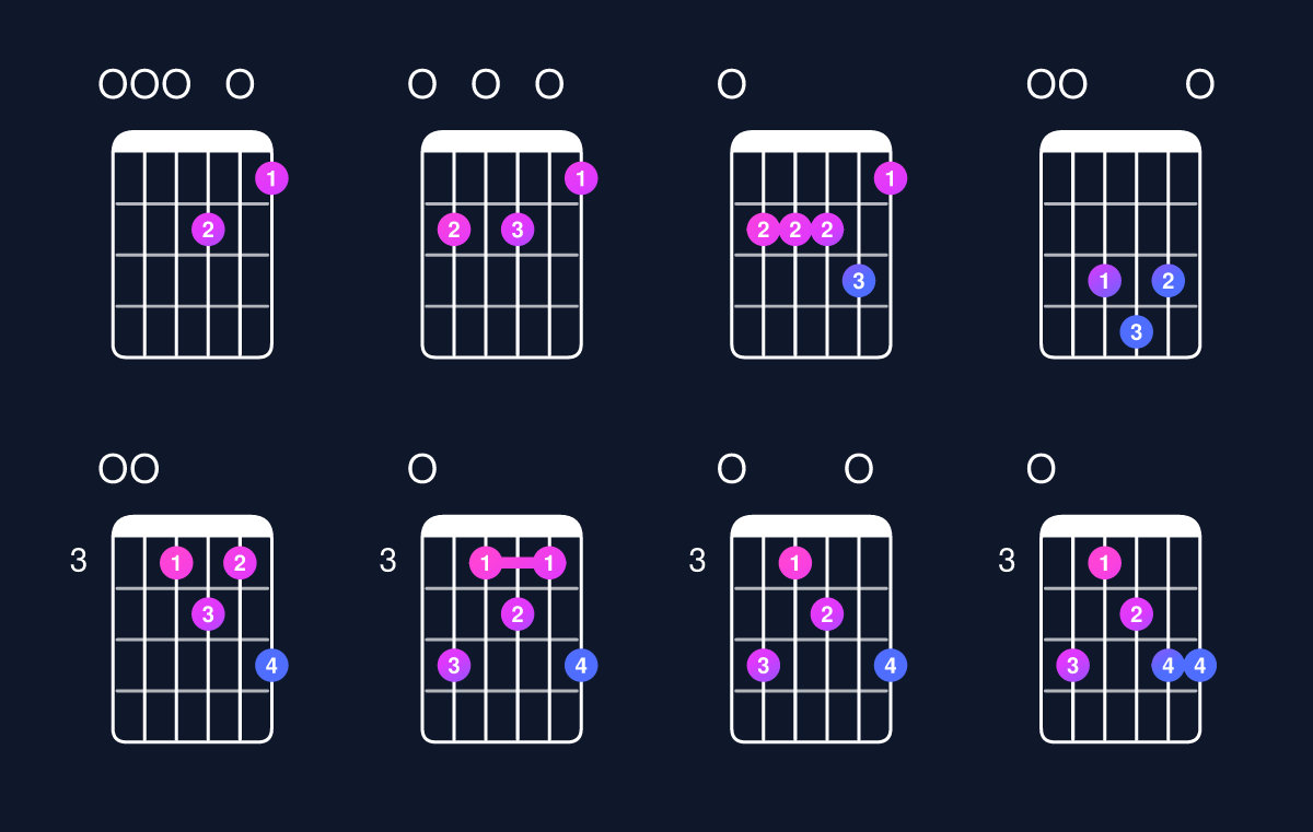 Chord chart for D minor 6 add 9 / E (4th inversion) Guitar Chord: Notes, Shapes & Bass Note | Guitar Wiz