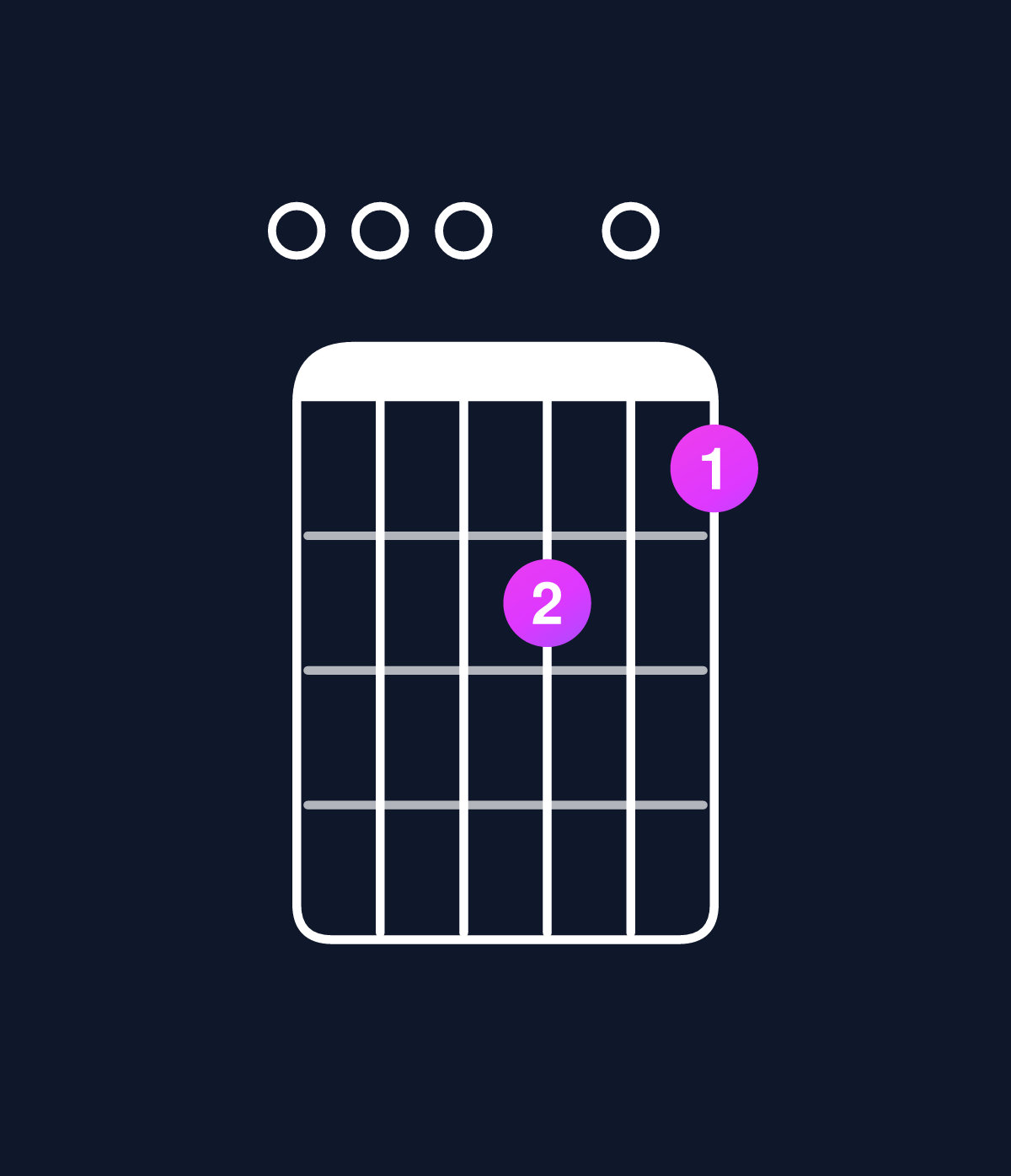 Chord chart for How to play D minor 6 add 9 / E (4th inversion) chord on guitar — Shape 000201 | Guitar Wiz