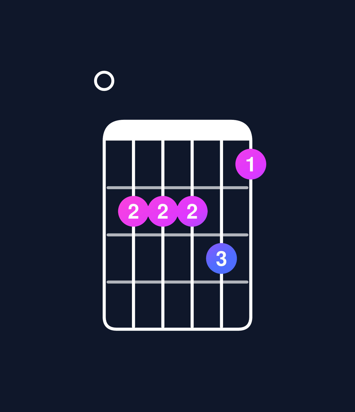 Chord chart for How to play D minor 6 add 9 / E (4th inversion) chord on guitar — Shape 022231 | Guitar Wiz