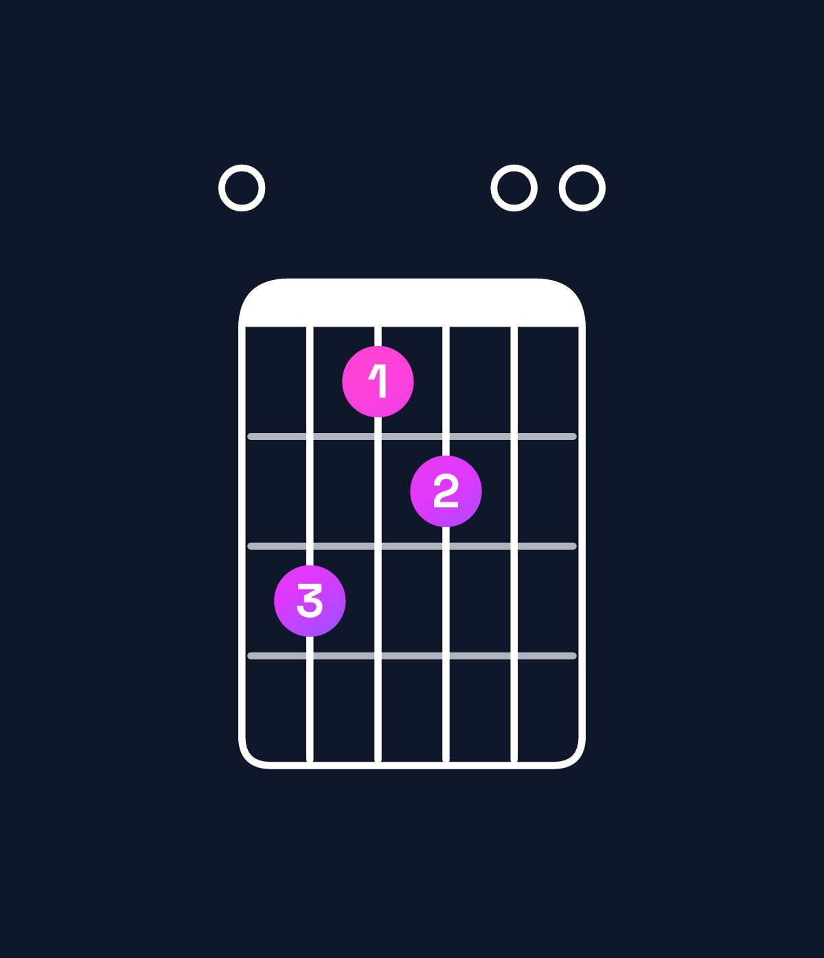 Chord chart for How to play D minor 6 add 9 / E (4th inversion) chord on guitar — Shape 053400 | Guitar Wiz