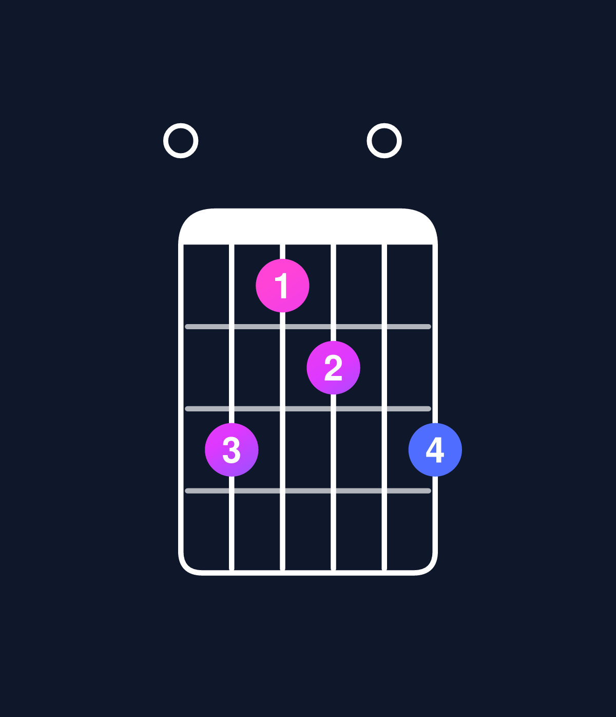 Chord chart for How to play D minor 6 add 9 / E (4th inversion) chord on guitar — Shape 053405 | Guitar Wiz