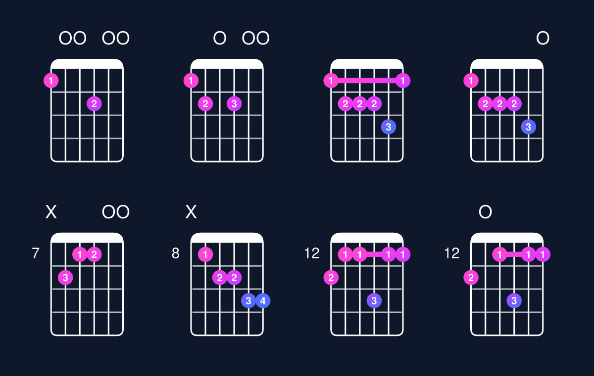 Chord chart for D minor 6 add 9 / F (1st inversion) Guitar Chord: Notes, Shapes & Bass Note | Guitar Wiz