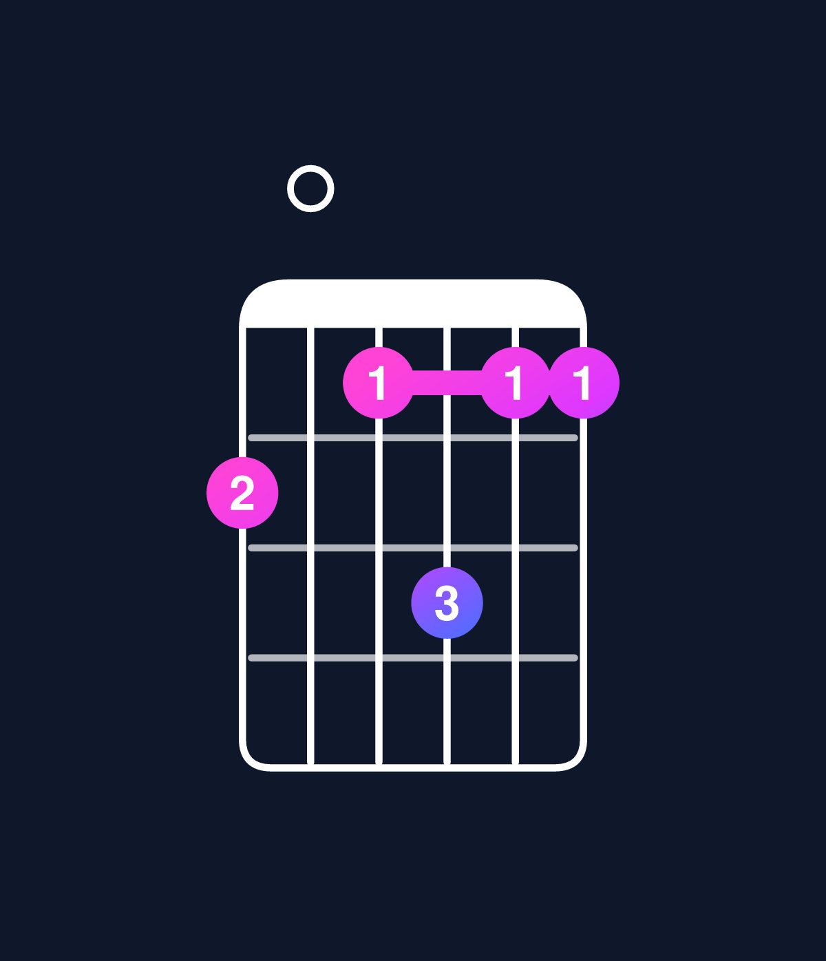 Chord chart for How to play D minor 6 add 9 / F (1st inversion) chord on guitar — Shape d0cecc | Guitar Wiz