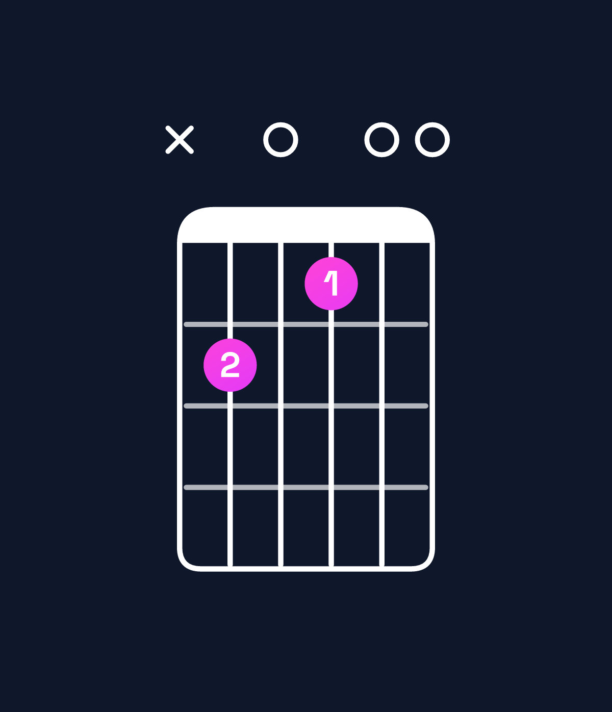 Chord chart for How to play D minor 6 add 9 / F (1st inversion) chord on guitar — Shape x80700 | Guitar Wiz