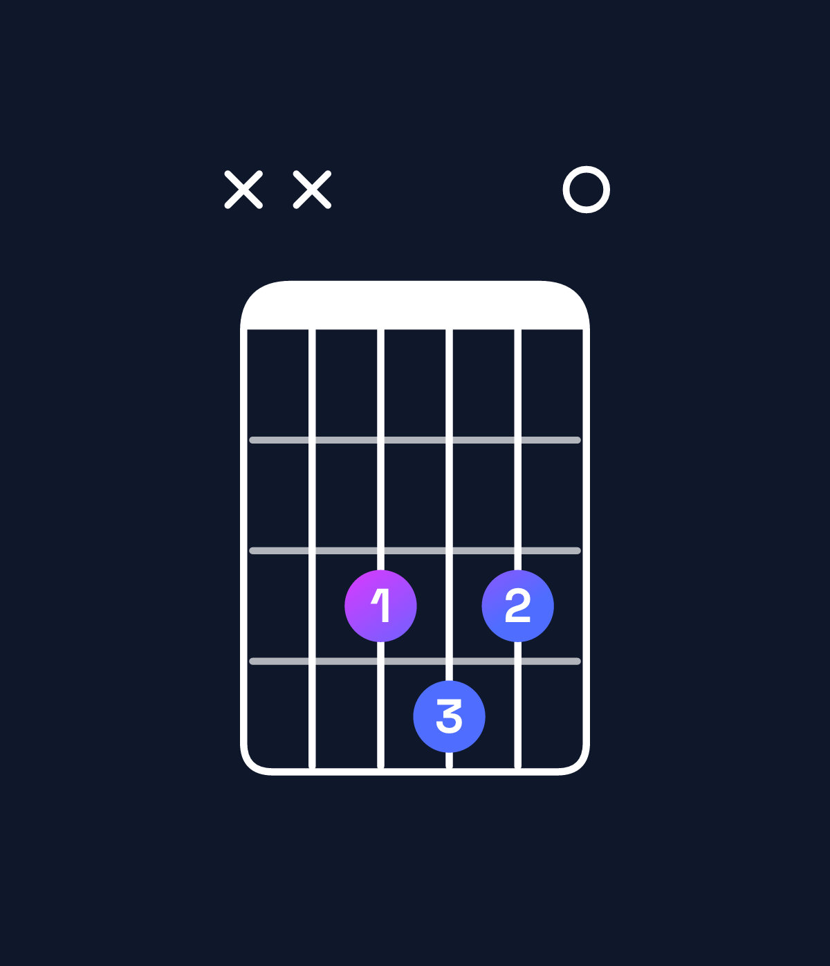 Chord chart for How to play D minor 6 add 9 / F (1st inversion) chord on guitar — Shape xx3430 | Guitar Wiz
