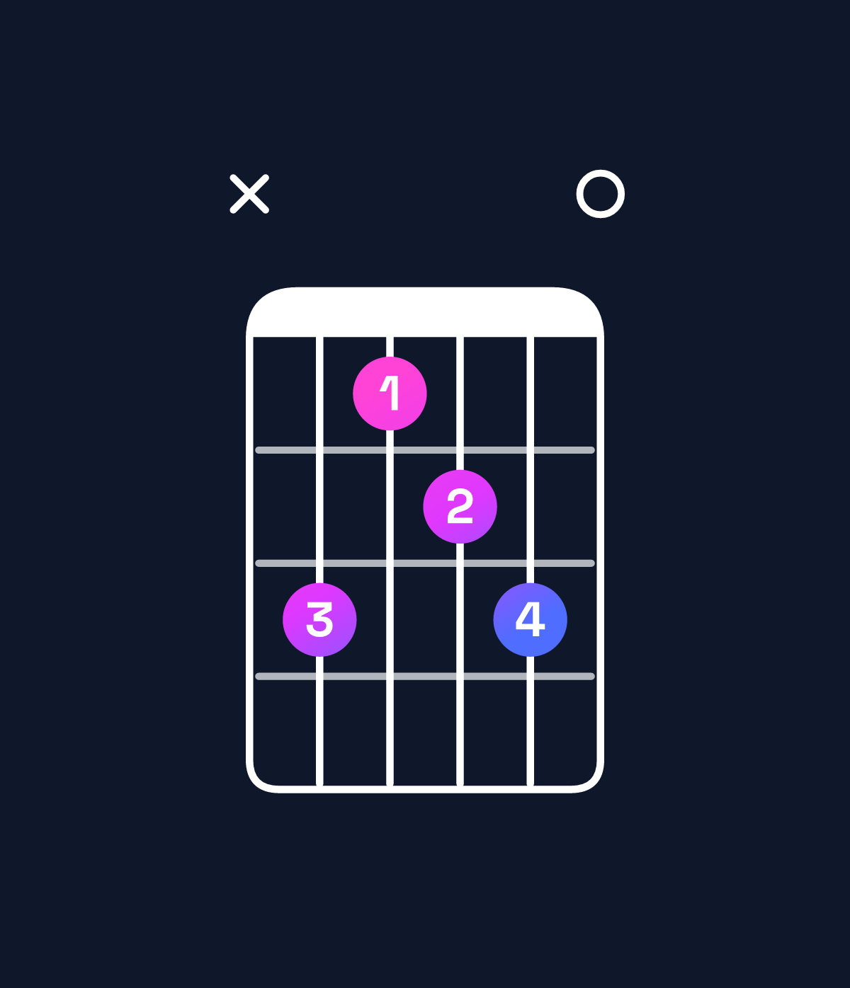 Chord chart for How to play D minor 6 add 9 chord on guitar — Shape x53450 | Guitar Wiz
