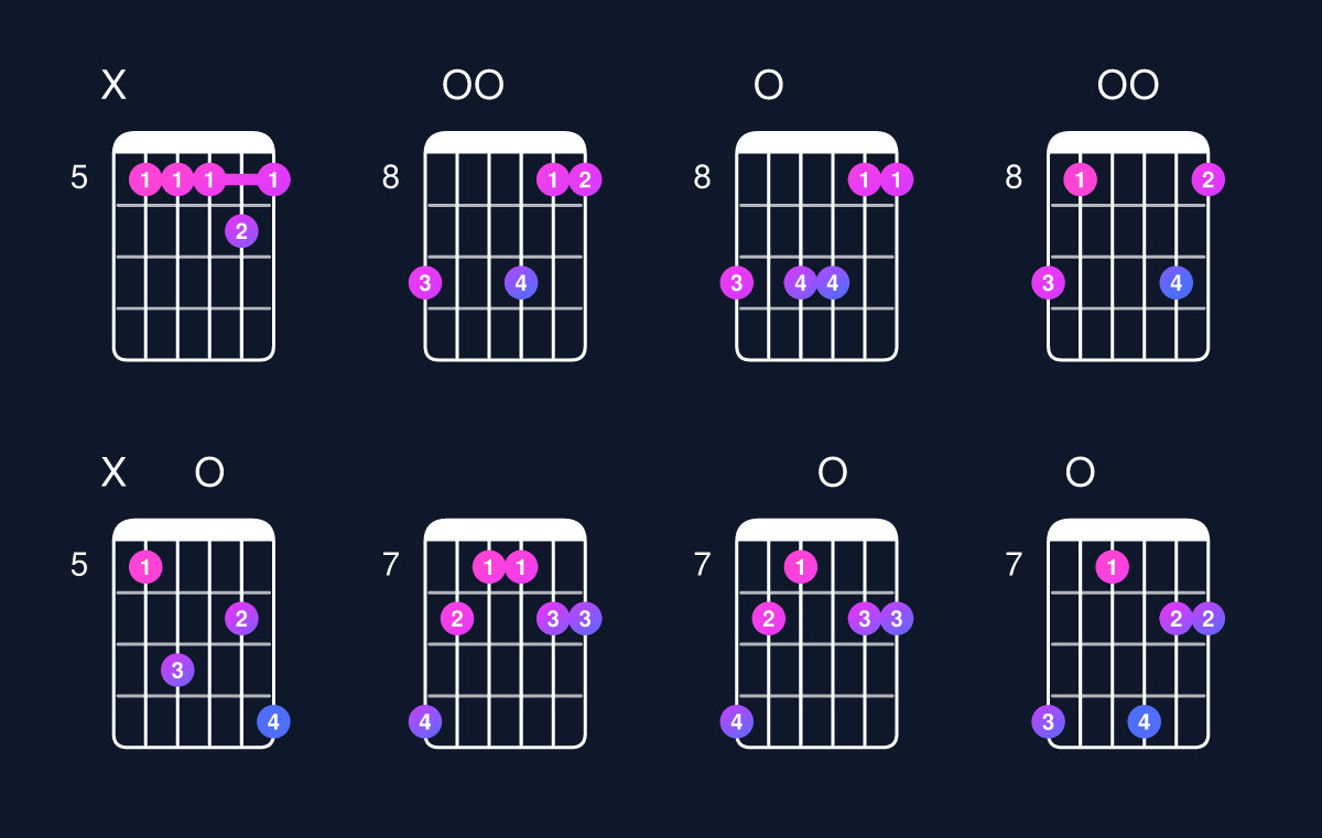 Chord chart for D minor 7th add 11 Guitar Chord: Notes, Intervals, Inversions & Shapes | Guitar Wiz
