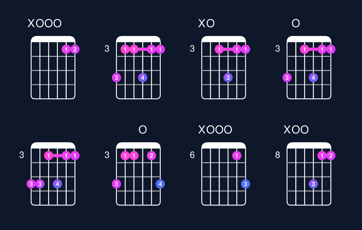 Chord chart for D minor 7th add 11 / A (2nd inversion) Guitar Chord: Notes, Shapes & Bass Note | Guitar Wiz