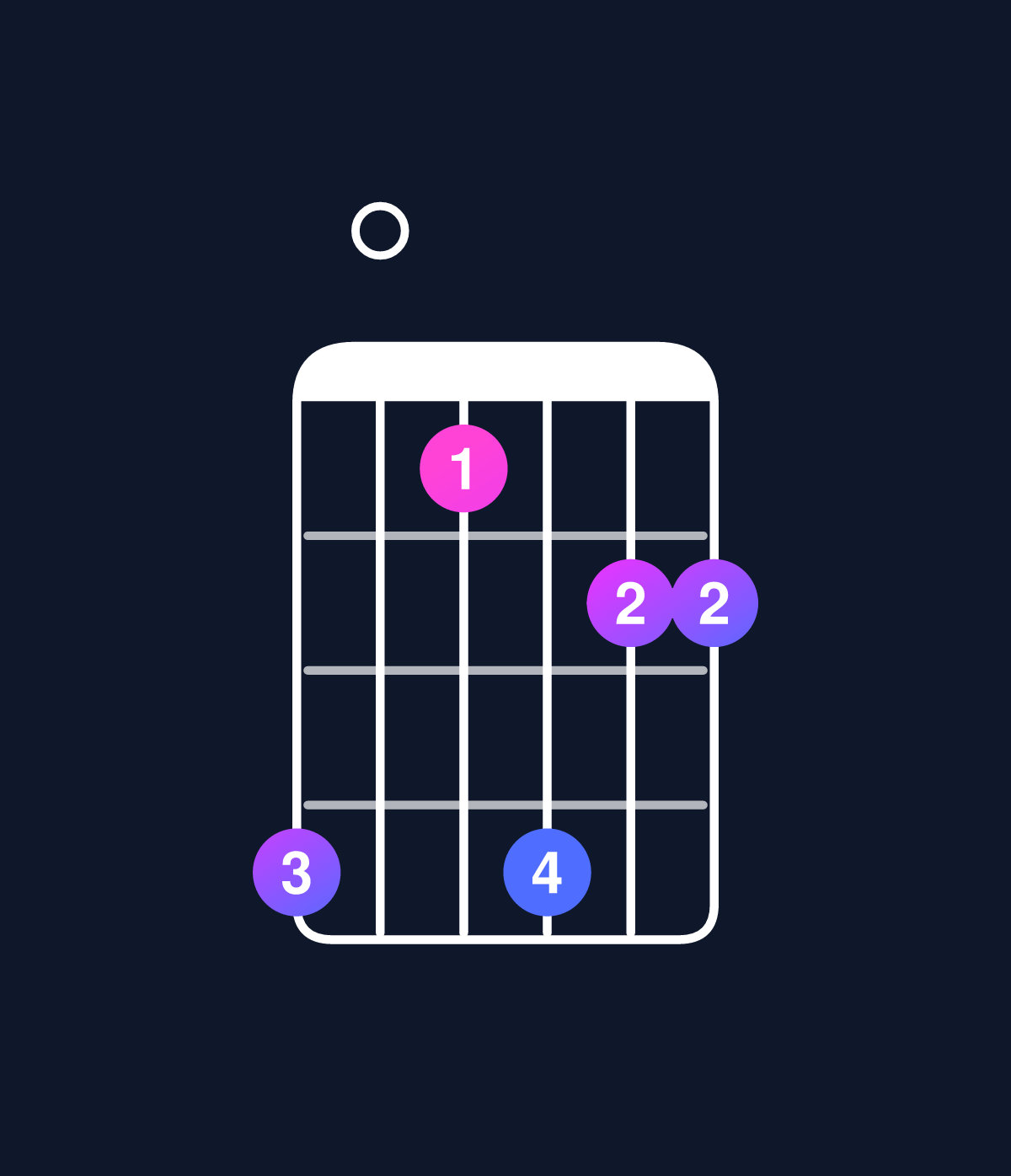 Chord chart for How to play D minor 7th add 11 chord on guitar — Shape a07a88 | Guitar Wiz