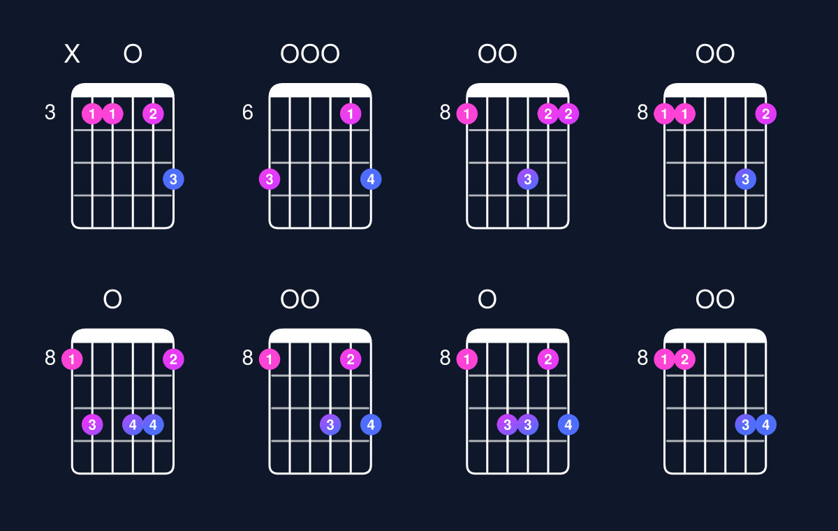 Chord chart for D minor 7th add 11 / C (3rd inversion) Guitar Chord: Notes, Shapes & Bass Note | Guitar Wiz