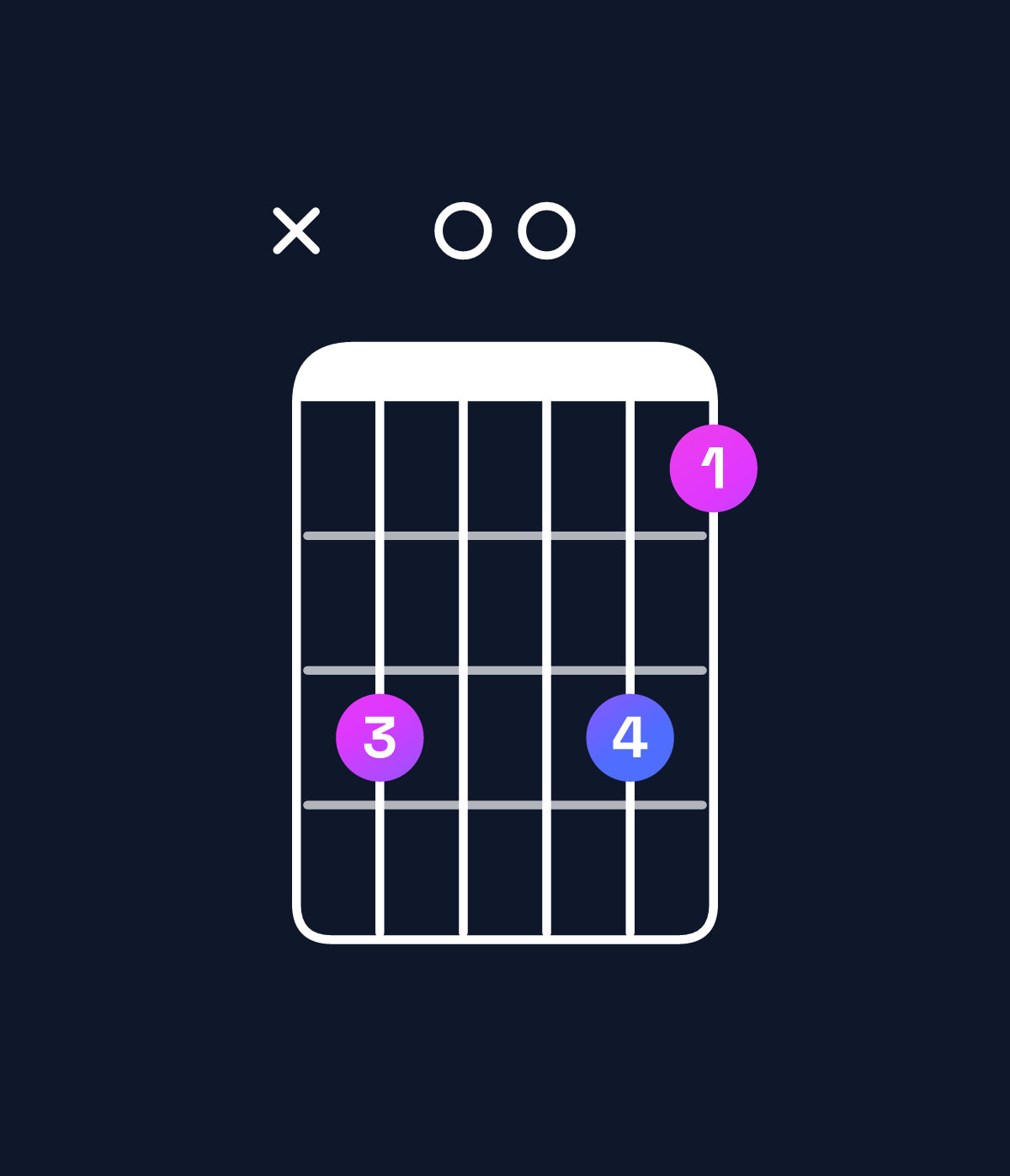 Chord chart for How to play D minor 7th add 11 / C (3rd inversion) chord on guitar — Shape x30031 | Guitar Wiz