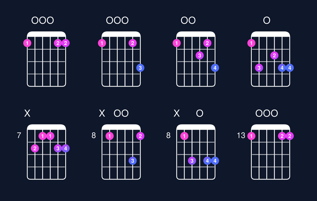Chord chart for D minor 7th add 11 / F (1st inversion) Guitar Chord: Notes, Shapes & Bass Note | Guitar Wiz